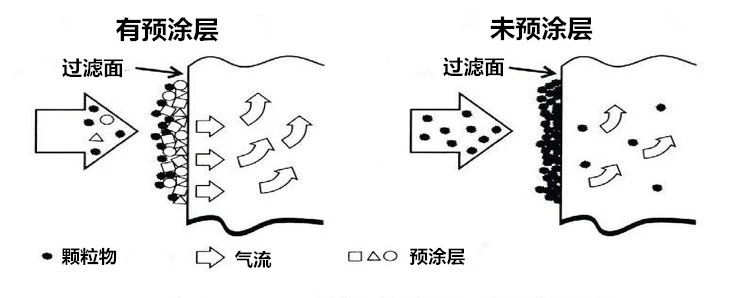 布袋除塵器濾袋預(yù)涂層材料該使用多少量？