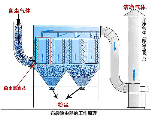 脈沖袋式除塵器出現(xiàn)故障了，要檢查哪里？該怎么檢修？