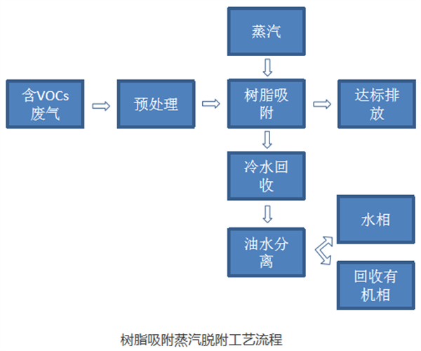 樹脂吸附蒸汽脫附工藝