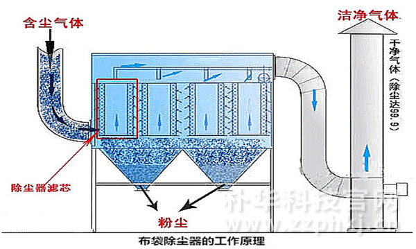 布袋除塵設(shè)備工作原理