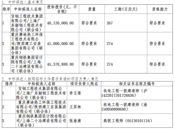 4012萬——重慶鋼鐵軋鋼廠除塵設(shè)備更新改造中標(biāo)候選人公示