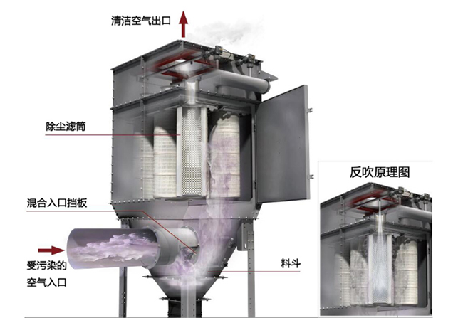 濾筒除塵器和布袋除塵器運維特點